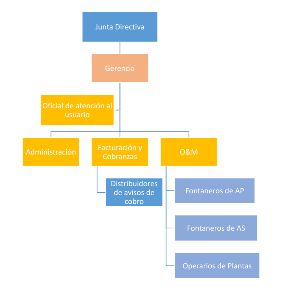 Conócenos organigrama